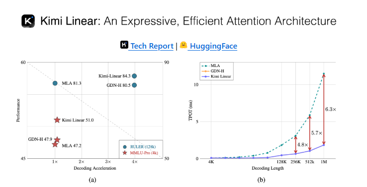 月之暗面推Kimi Linear模型，长上下文处理提速2.9倍