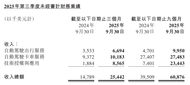 小马智行Q3营收增72%，Robotaxi明年达3000辆