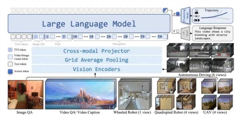 全球首发NavFoM：跨本体全域环视导航大模型