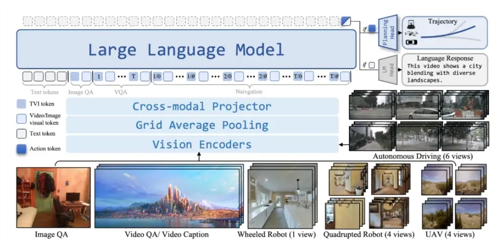 全球首发NavFoM：跨本体全域环视导航大模型