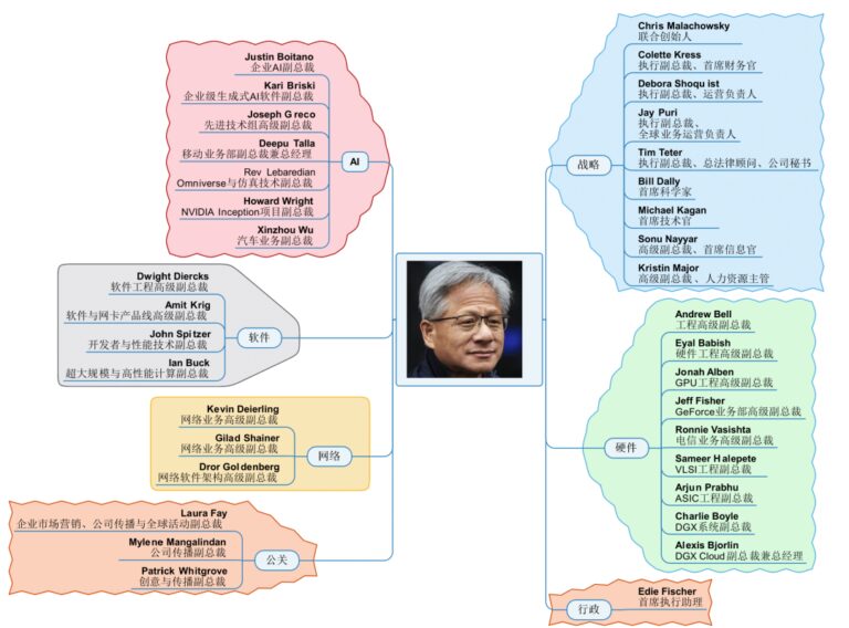 英伟达 36 人直接向黄仁勋汇报