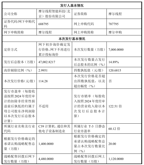 摩尔线程明日科创板上市，发行价114.28元股