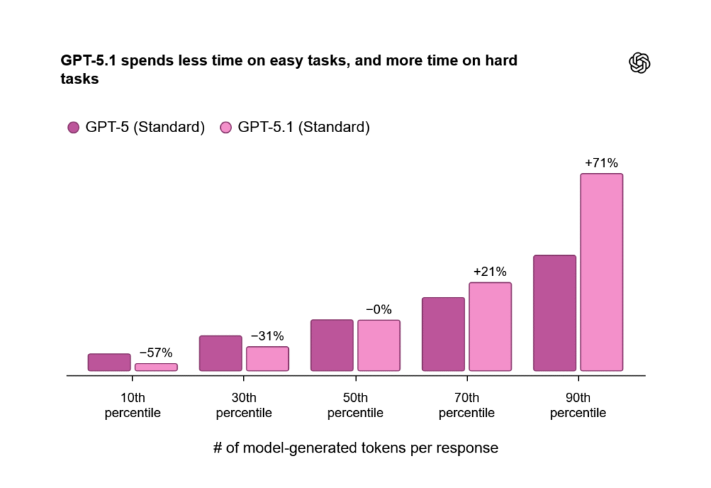 OpenAI推出GPT-5.1八种新个性，平衡定制与准确性