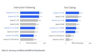 IBM 发布边缘 AI 专用 Granite4.0Nano 系列模型