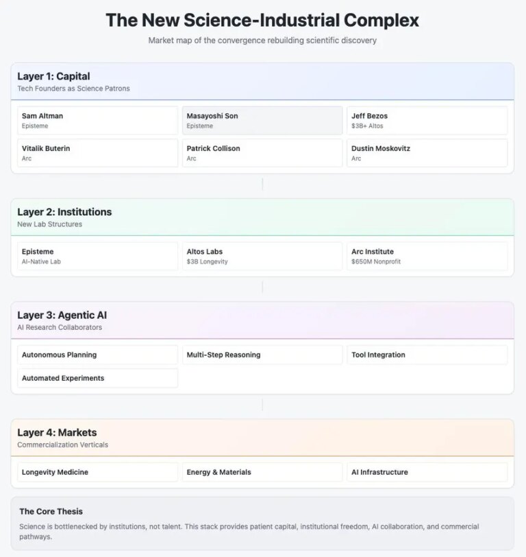 新机构与自主AI重塑科研生态，打破传统瓶颈
