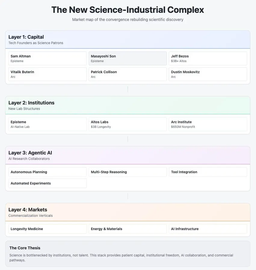 新机构与自主AI重塑科研生态，打破传统瓶颈