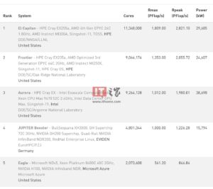 JUPITER 成欧洲首台E级超算，跻身TOP500第四