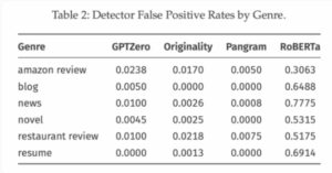 Pangram 在 AI 文本检测中表现卓越，假阳性假阴性率几乎为零