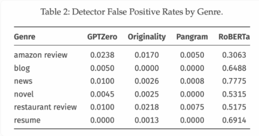 Pangram 在 AI 文本检测中表现卓越，假阳性假阴性率几乎为零