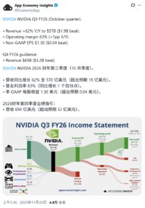英伟达Q3营收570亿创新高，数据中心业务成增长引擎