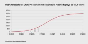 汇丰预测：OpenAI至2030年或难盈利，需巨额投资维持运营