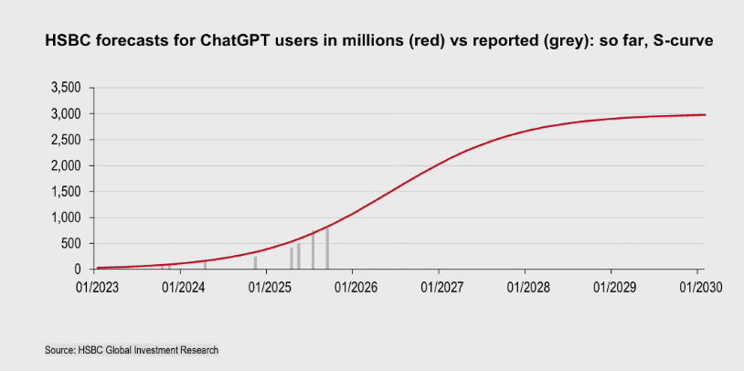 汇丰预测：OpenAI至2030年或难盈利，需巨额投资维持运营