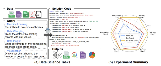谷歌推出DS STAR，多智能体系统自动转化商业问题为Python代码