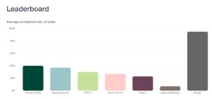 AI 扫地机器人实战频频翻车，大模型加持下任务成功率仅 40%