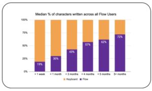 Wispr获2500万美元B+轮，用户增长100倍，自研ASR错误率降至10%