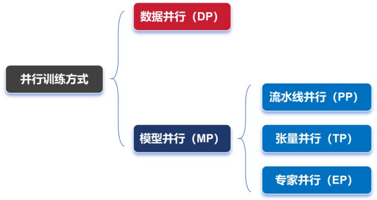 AI大模型并行训练详解：DP、PP、TP、EP全解析