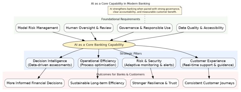 AI重塑银行业：从隐形守护者到战略伙伴