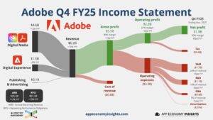 Adobe 2025财年营收创新高，AI驱动增长