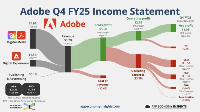 Adobe 2025财年营收创新高，AI驱动增长