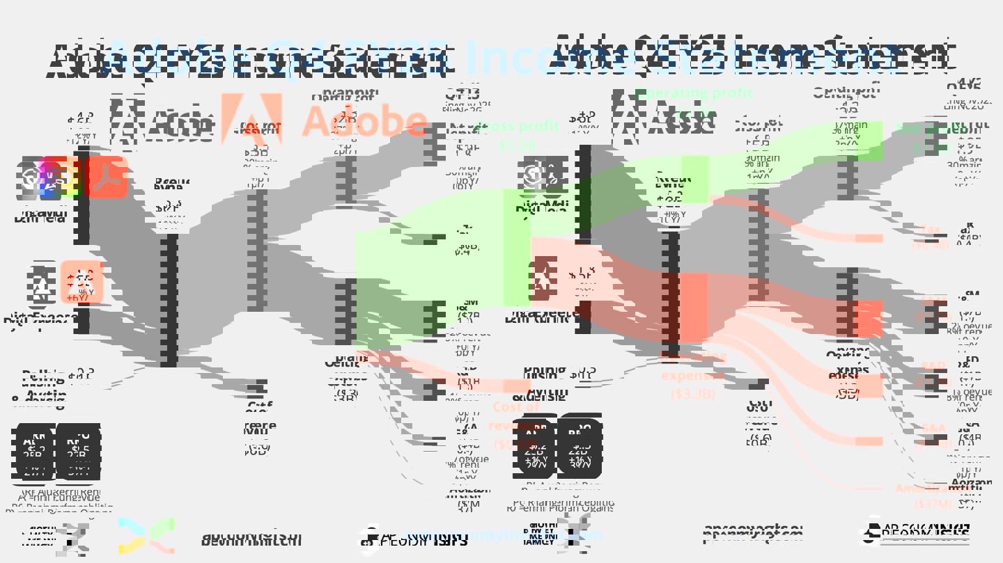 Adobe 2025财年营收创新高，AI驱动增长