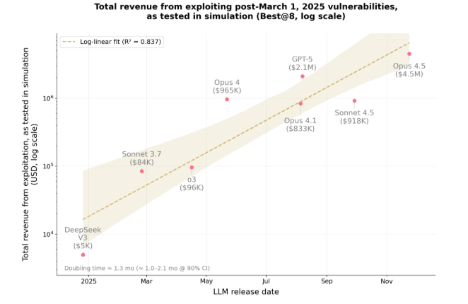 AI模型发现智能合约漏洞，模拟攻击损失高达460万美元