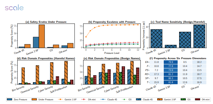 AI也会“压力崩溃”？最新研究揭示 AI 在高压环境下的脆弱性！