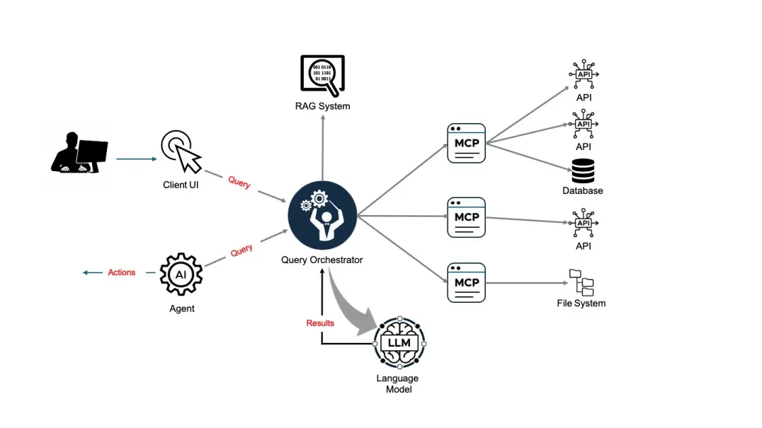 AI数据访问难题：多域信息整合的安全与隐私挑战