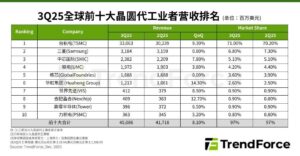 全球十大晶圆代工厂Q3营收环比增8.1%