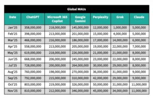 谷歌Gemini增长迅猛，挑战ChatGPT领导地位