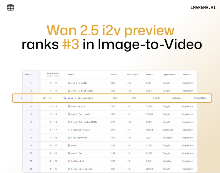 千问APP接入万相2.5，视频创作能力再升级