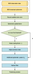 自适应卡尔曼滤波提升北斗三号定位精度