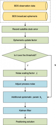 自适应卡尔曼滤波提升北斗三号定位精度