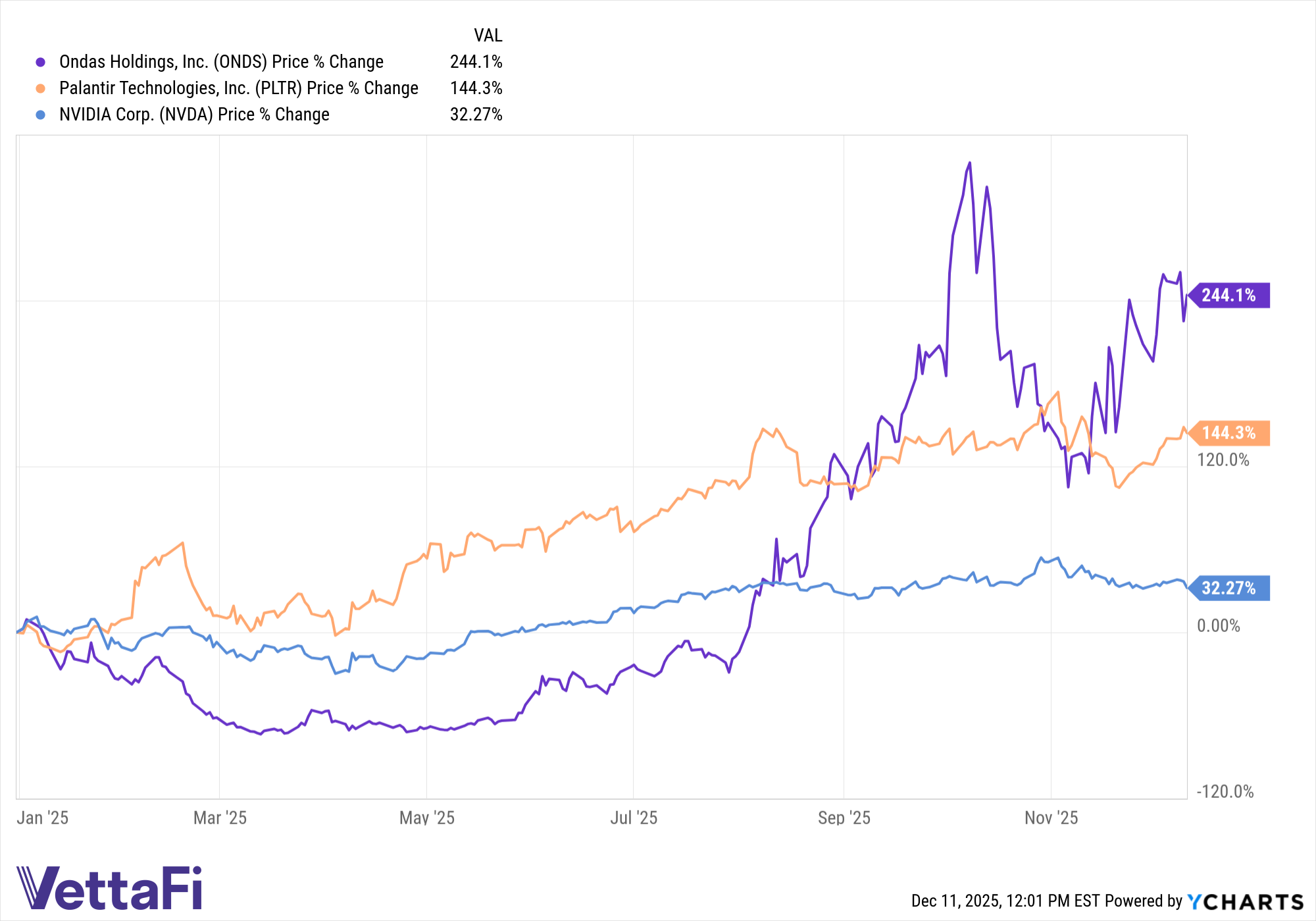 Ondas股价飙升200%助推无人机ETF
