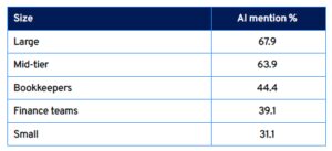 会计行业对AI认知高但应用不均