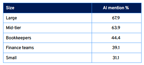 会计行业对AI认知高但应用不均