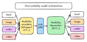 vLLM-Omni开源，多模态推理一键完成