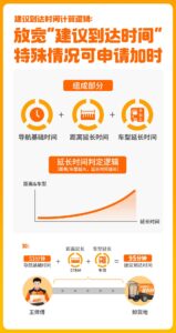 货拉拉公开算法：仅考核装货准点率