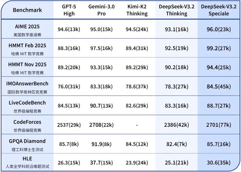 DeepSeek发布V3.2及Speciale，性能再创新高