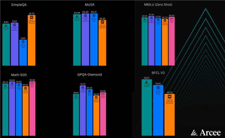 Arcee 推出 Trinity 模型，重塑美国开源 AI 局面
