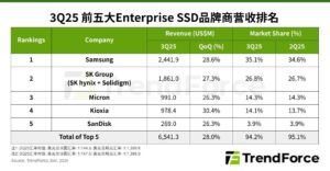 TrendForce：TOP5企业级固态硬盘厂商Q3营收环比增28%