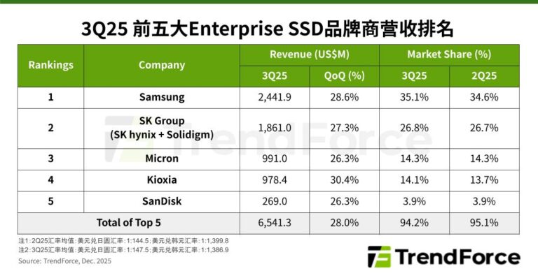 TrendForce：TOP5企业级固态硬盘厂商Q3营收环比增28%