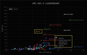 英伟达4B小模型登顶ARC评测，成本仅GPT-5 Pro的136