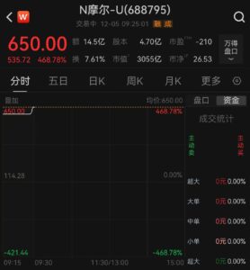 摩尔线程上市首日涨468%，单签盈利超26万