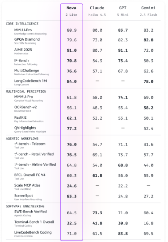亚马逊发布Nova2模型系列，技术性能领先市场