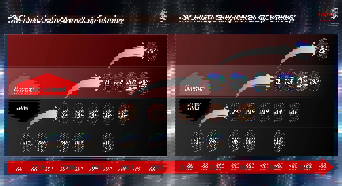 台积电：十年先进制程功耗降76%
