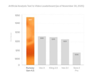 Runway新模型盲测夺冠，小团队挑战科技巨头