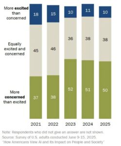哈佛调查：年轻人既依赖又担忧AI